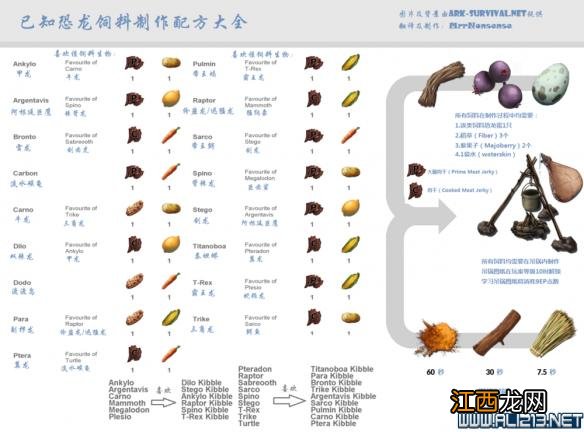 《方舟：生存进化》染料及恐龙饲料配方一览