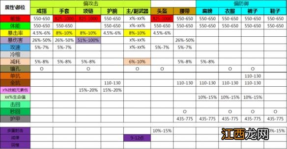 《暗黑破坏神3：夺魂之镰》国服武僧/猎魔人各部位属性对照表及洗属性解析攻略