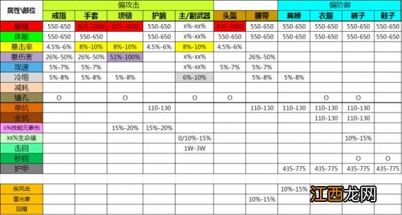 《暗黑破坏神3：夺魂之镰》国服武僧/猎魔人各部位属性对照表及洗属性解析攻略