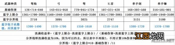 《暗黑破坏神3：夺魂之镰》各BD武器洗10%伤害、白字选择及戒指均伤收益分析