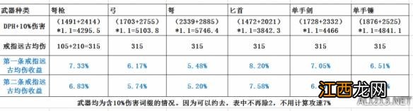 《暗黑破坏神3：夺魂之镰》各BD武器洗10%伤害、白字选择及戒指均伤收益分析