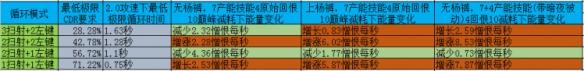 档位、能量、词缀选择 《暗黑破坏神3：夺魂之镰》2.4娜套扫闪循环理论细节分析