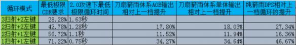 档位、能量、词缀选择 《暗黑破坏神3：夺魂之镰》2.4娜套扫闪循环理论细节分析