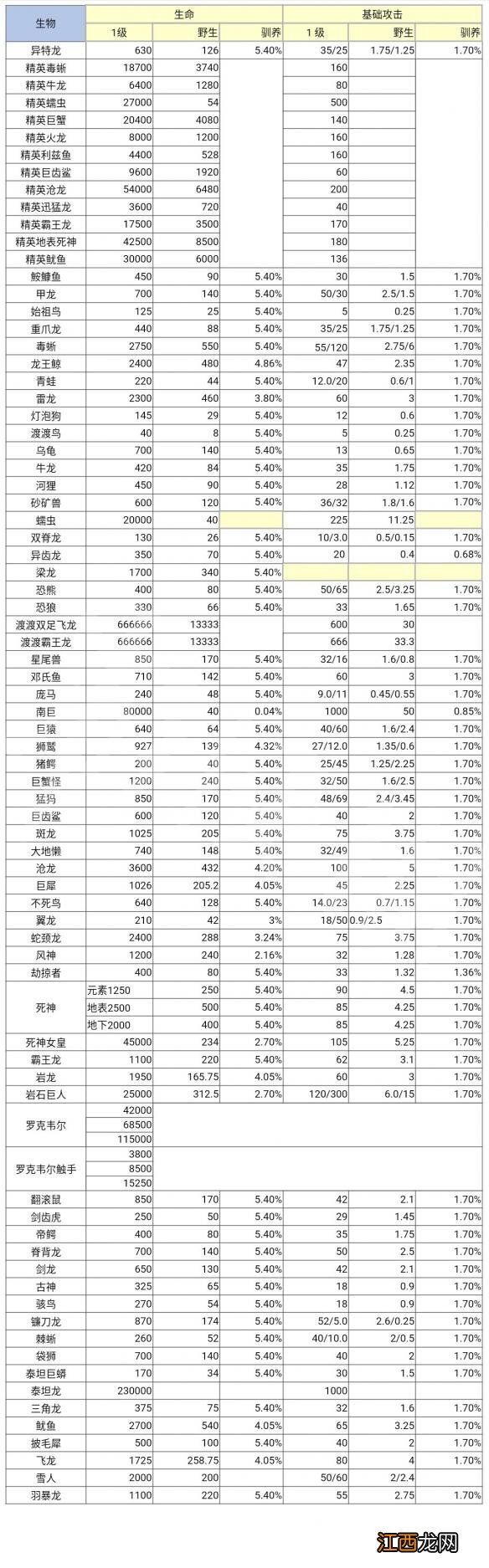 方舟生存进化wiki部分资料截图详细内容 方舟wiki数据库