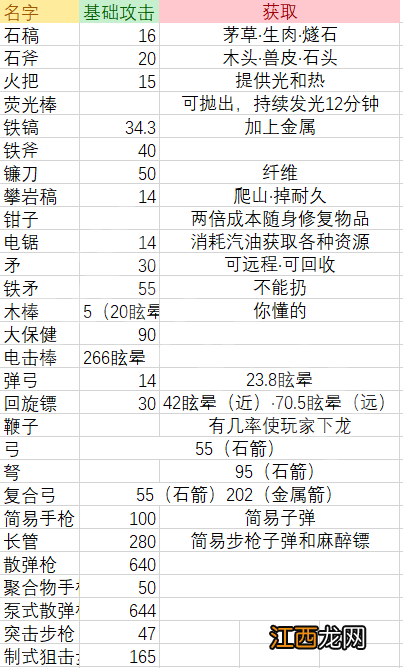 方舟生存进化wiki部分资料截图详细内容 方舟wiki数据库