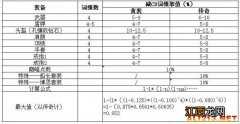 《暗黑破坏神3：夺魂之镰》圣教军减技能CD装备搭配详细解读