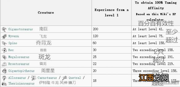 方舟生存进化伤齿龙最新简单驯服方法