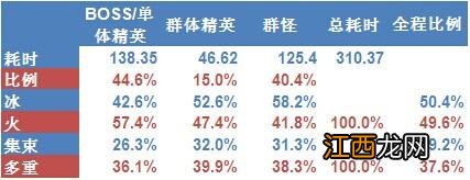 《暗黑破坏神3：夺魂之镰》大秘境模型下的DH输出详细分析