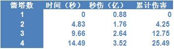 《暗黑破坏神3：夺魂之镰》大秘境模型下的DH输出详细分析