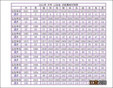 属鸡的今年虚岁几岁 2021年虚岁年龄对照表属鸡的，93年和05年差多少岁