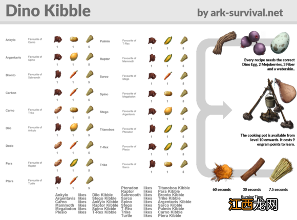 《方舟：生存进化》官方恐龙食物配方一览