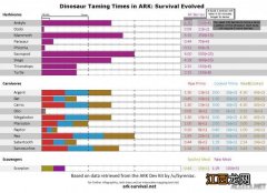 《方舟：生存进化》驯服时间表及所需材料图文解析攻略