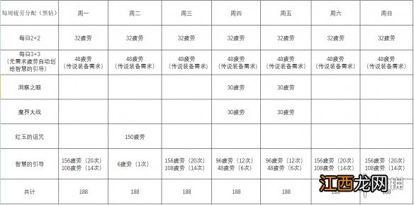 DNF疲劳怎么利用 DNF疲劳使用表分享