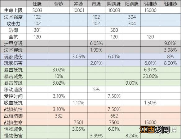 武魂2江湖技能奇经八脉全数据图文详解 奇经八脉有什么用