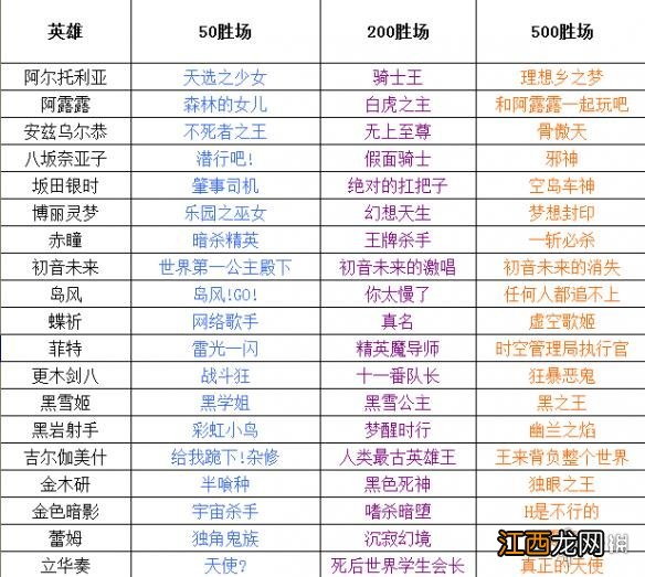 幻想全明星全部英雄全胜场称号介绍 幻想全明星英雄称号大全