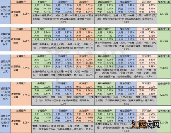 DNF剑帝普雷装备怎么选 DNF剑帝普雷装备升级顺序介绍