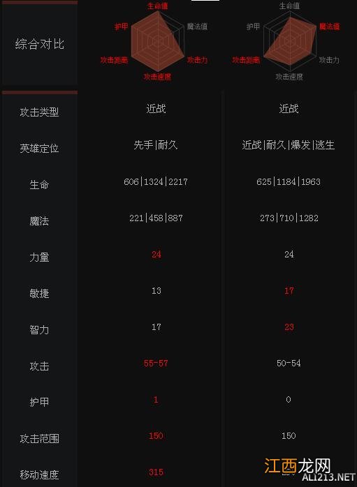 《DOTA2》英雄发条技师与伐木机属性对比一览