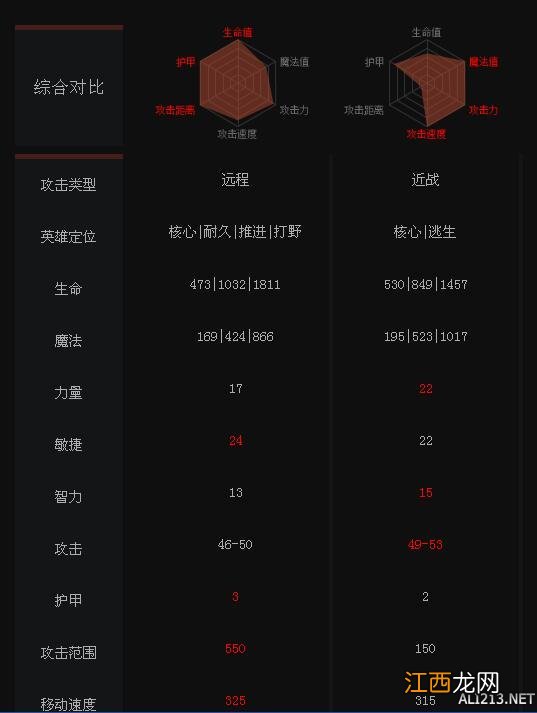 《DOTA2》英雄德鲁伊与敌法师属性对比一览