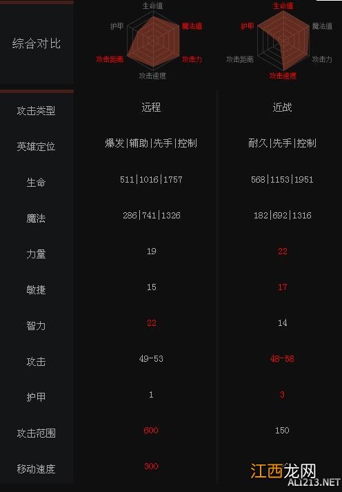 《DOTA2》英雄干扰者与钢背兽属性对比一览