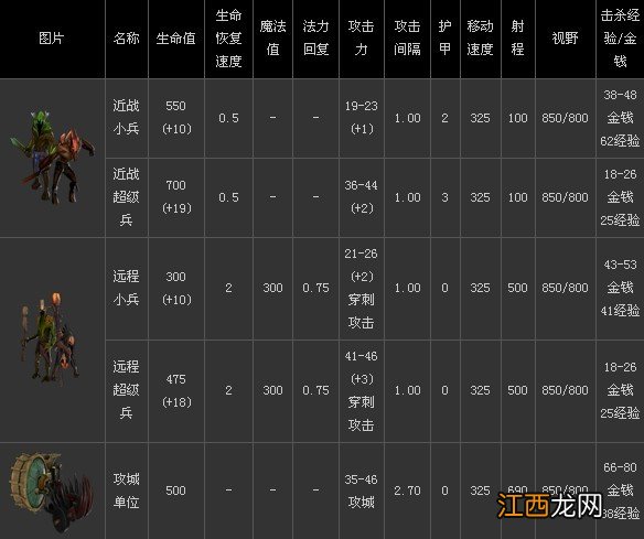 即时战略大作《DOTA2》小兵资料介绍