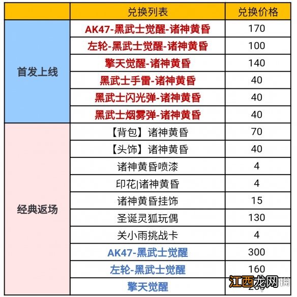 CF手游黑武士诸神黄昏夺宝 CF手游宝箱奖励一览