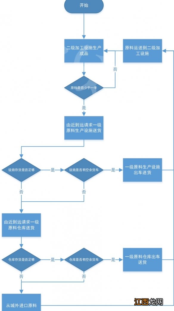 城市天际线工厂DLC怎么玩 城市天际线工厂运作机制及规划