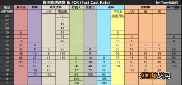 暗黑破坏神2重制版电法怎么玩 电法施法档位选择推荐