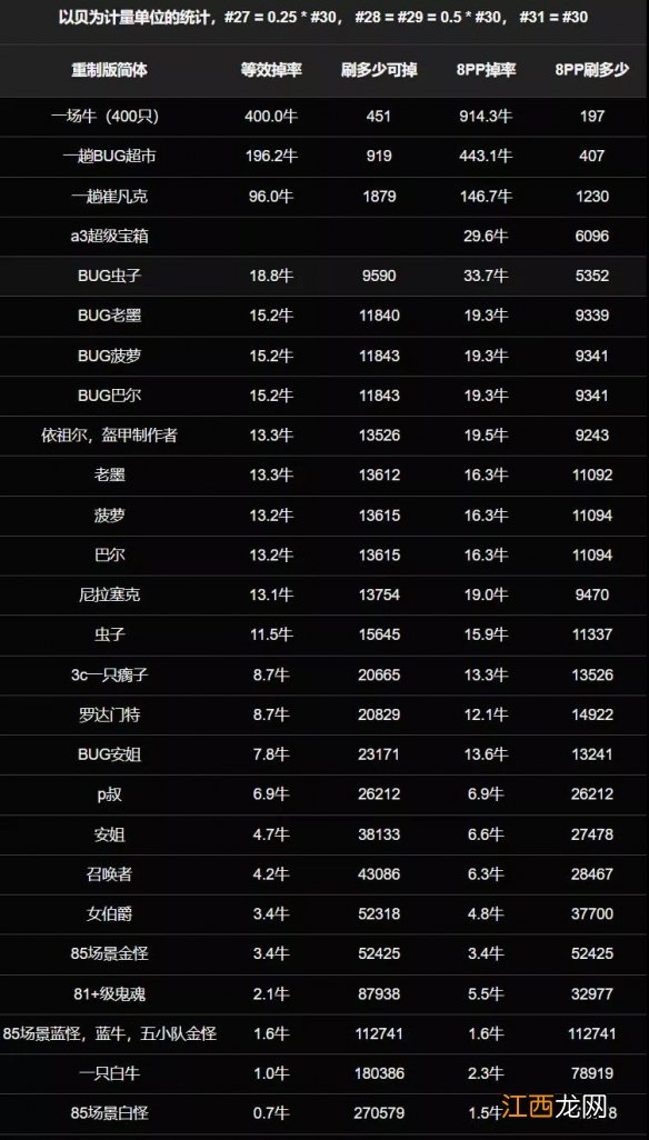 暗黑破坏神2重制版装备掉率高吗 装备掉率介绍