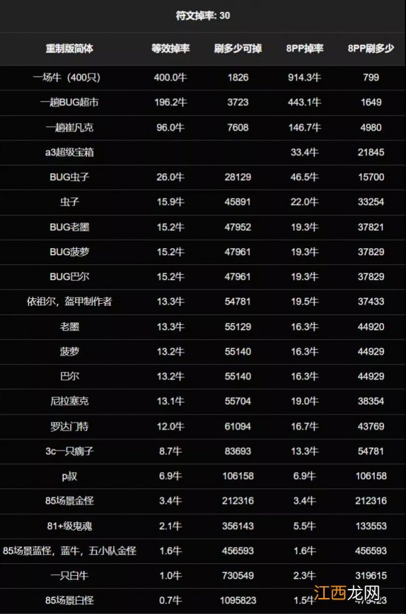 暗黑破坏神2重制版装备掉率高吗 装备掉率介绍