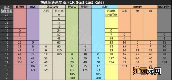 暗黑2重制版各职业基础属性是怎样的 各职业基础属性介绍