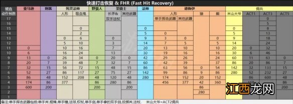 暗黑2重制版各职业基础属性是怎样的 各职业基础属性介绍