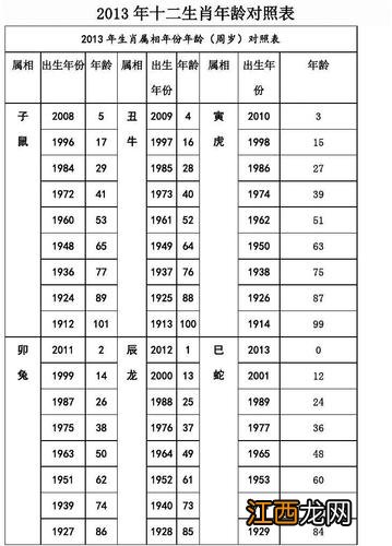 十二生肖对照表及年龄 十二生肖年份表，生肖年份对照表2020-2030