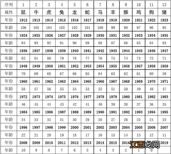 十二生肖对照表及年龄 十二生肖年份表，生肖年份对照表2020-2030