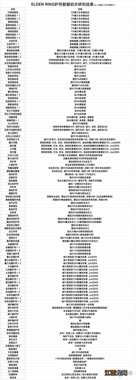 艾尔登法环全护符效果介绍 老头环全护符效果一览