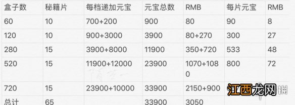 一梦江湖云虹断浪赋多少钱 一梦江湖云虹断浪赋平民省钱获取攻略