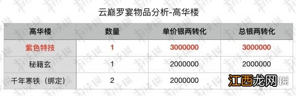 楚留香手游云巅罗宴秘宝高华楼秘宝微氪选择兑换推荐