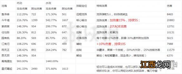 楚留香沧海萝莉PVE怎么打 沧海萝莉PVE技能打法推荐