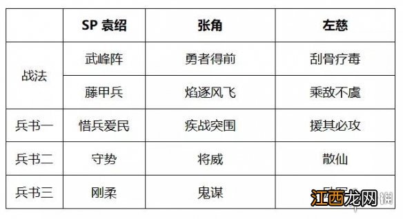 三国志战略版SP袁绍张角左慈阵容推荐 勇者武锋盾搭配攻略