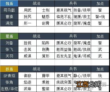 三国志战略版盾墙阵容搭配 三国志战略版S10盾墙个性加点顺序推荐