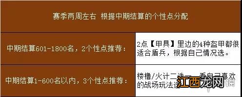 三国志战略版盾墙阵容搭配 三国志战略版S10盾墙个性加点顺序推荐