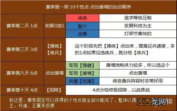 三国志战略版盾墙阵容搭配 三国志战略版S10盾墙个性加点顺序推荐