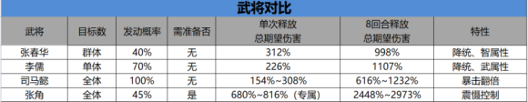 三国志战略版张春华值得培养吗 三国志战略版张春华兵书战法阵容搭配