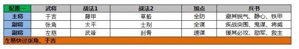 三国志战略版三仙队战法搭配 三国志战略版三仙武锋阵锋矢阵推荐