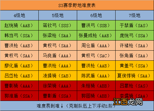 三国志战略版S3开荒攻略 三国志战略版S3开荒阵容搭配流程推荐_S3开荒准备