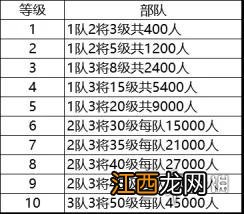 三国志战略版快速升级7本攻略 S2赛季爆仓开荒指南