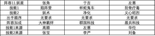 三国志战略版最强阵容推荐 强力武将战法搭配汇总_五虎枪