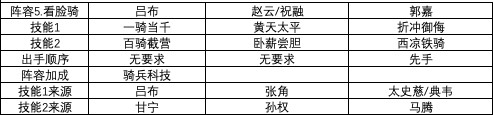 三国志战略版最强阵容推荐 强力武将战法搭配汇总_五虎枪