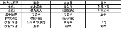 三国志战略版最强阵容推荐 强力武将战法搭配汇总_五虎枪