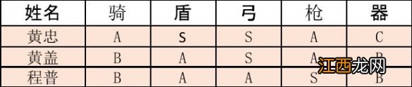 三国志战略版黄忠阵容搭配推荐 黄忠就业前景解析