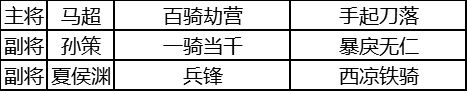 三国志战略版夏侯渊阵容搭配推荐 夏侯渊就业前景解析